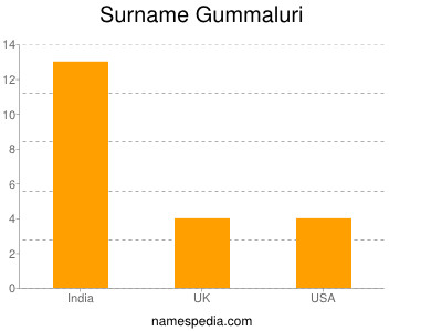 Surname Gummaluri