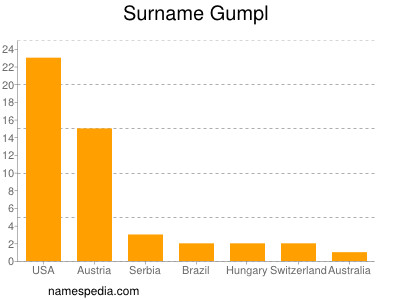 nom Gumpl