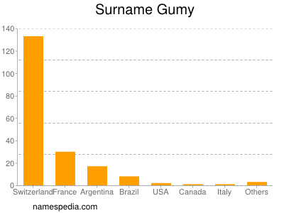 Surname Gumy