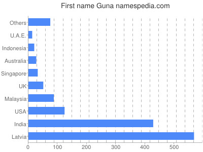 Given name Guna