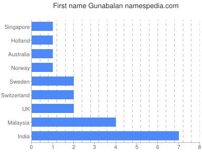 Given name Gunabalan