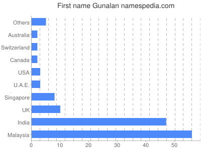 Given name Gunalan