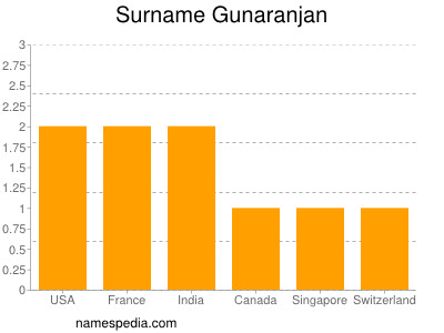 Surname Gunaranjan