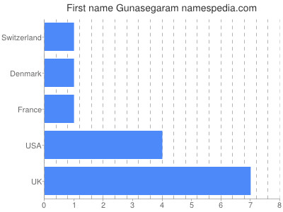 Given name Gunasegaram