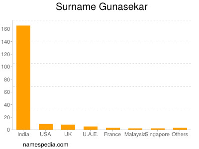 Surname Gunasekar