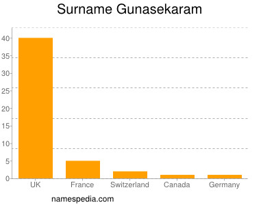 Surname Gunasekaram