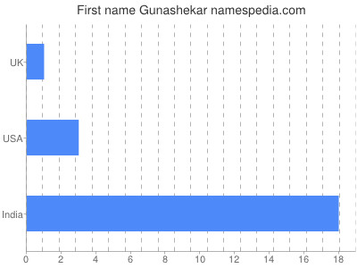 Given name Gunashekar