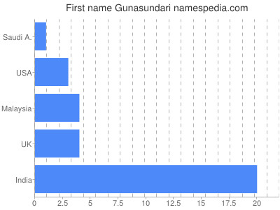 Given name Gunasundari