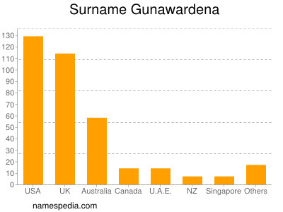 nom Gunawardena