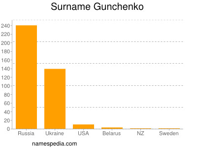 Surname Gunchenko