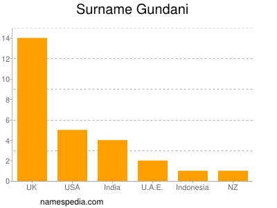 Surname Gundani