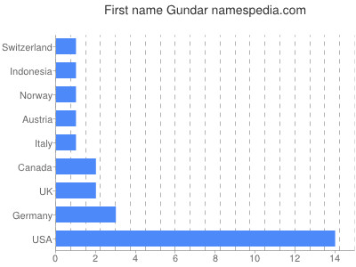 Given name Gundar