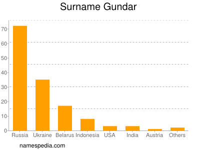 Surname Gundar