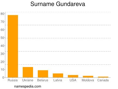 Surname Gundareva