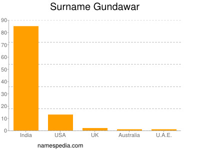 Surname Gundawar