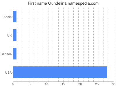 Given name Gundelina
