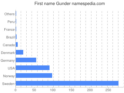 Given name Gunder