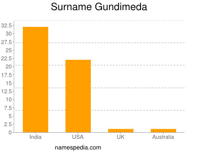 Surname Gundimeda