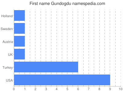 Given name Gundogdu