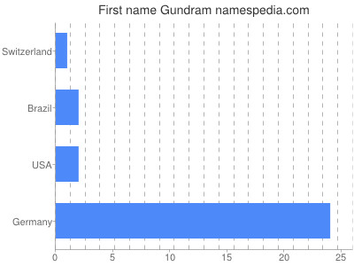 Given name Gundram