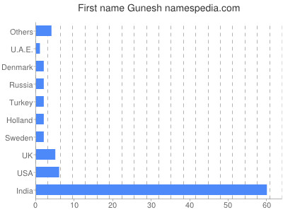 Given name Gunesh