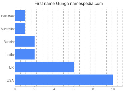 Given name Gunga