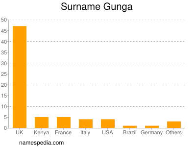 Surname Gunga