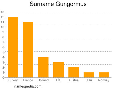 Surname Gungormus