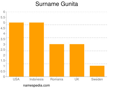 Surname Gunita