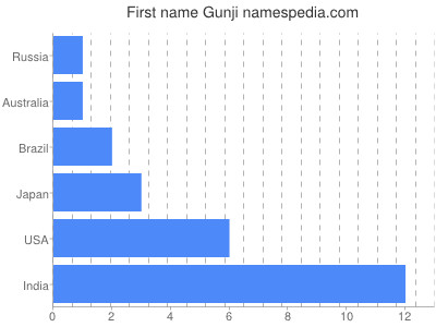 prenom Gunji