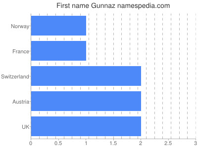 Given name Gunnaz