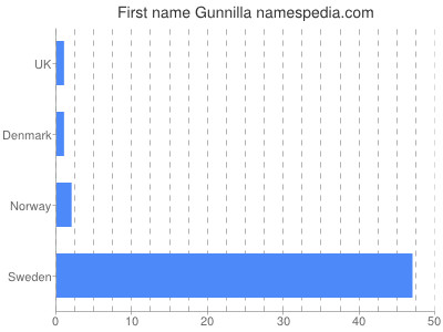 Given name Gunnilla