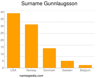 nom Gunnlaugsson