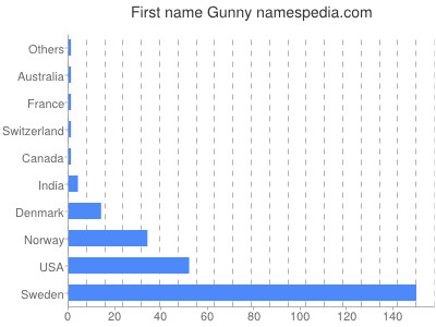 Given name Gunny