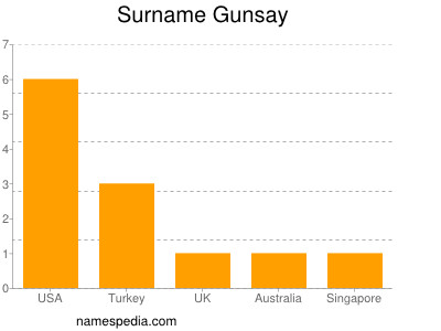 Surname Gunsay