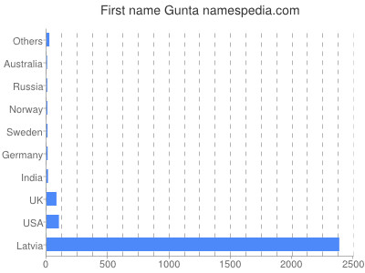 Vornamen Gunta