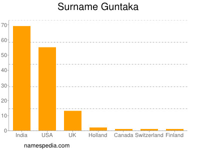 Surname Guntaka