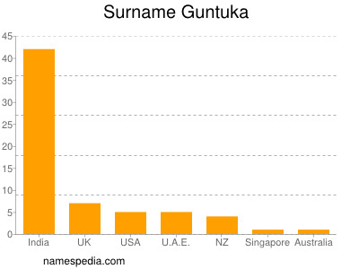Surname Guntuka