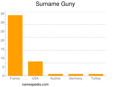 Familiennamen Guny