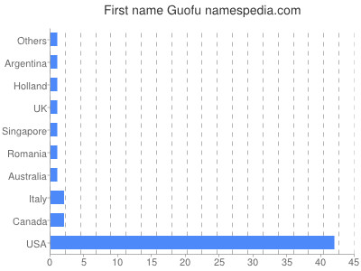 Given name Guofu