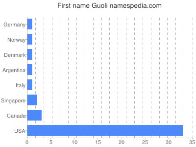 Given name Guoli
