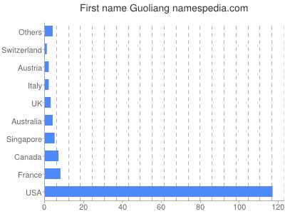 Given name Guoliang