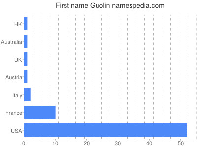 Vornamen Guolin