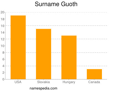 Surname Guoth