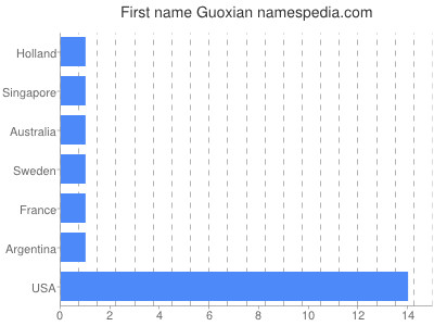 Given name Guoxian
