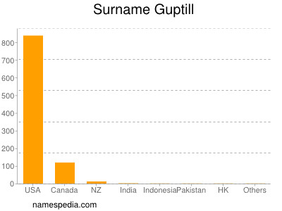 Surname Guptill
