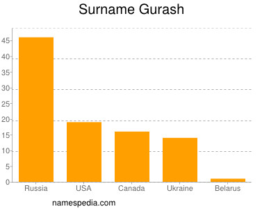 Surname Gurash