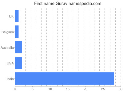 Given name Gurav