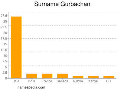 Surname Gurbachan
