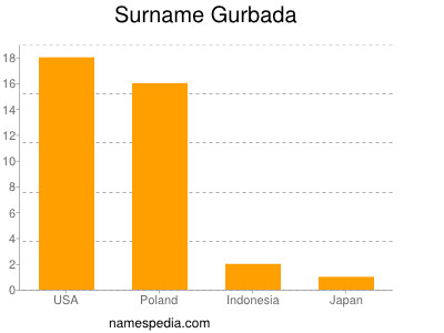 Surname Gurbada